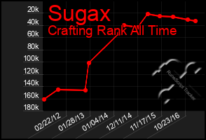 Total Graph of Sugax