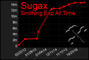 Total Graph of Sugax