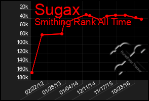 Total Graph of Sugax