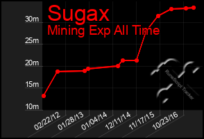 Total Graph of Sugax