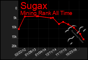 Total Graph of Sugax