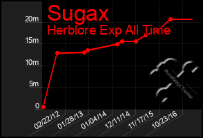 Total Graph of Sugax