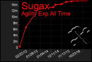 Total Graph of Sugax