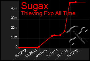 Total Graph of Sugax