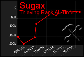 Total Graph of Sugax