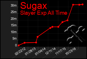 Total Graph of Sugax