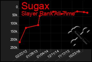 Total Graph of Sugax