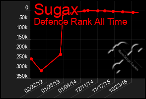 Total Graph of Sugax