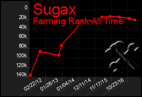 Total Graph of Sugax