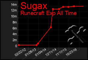 Total Graph of Sugax