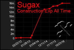 Total Graph of Sugax