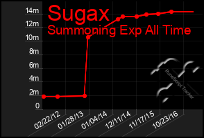 Total Graph of Sugax