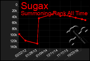 Total Graph of Sugax