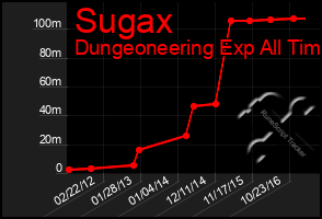 Total Graph of Sugax