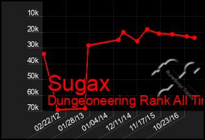 Total Graph of Sugax