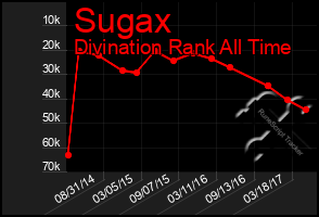 Total Graph of Sugax