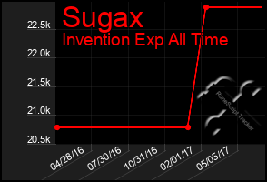 Total Graph of Sugax