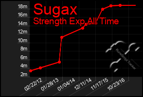 Total Graph of Sugax