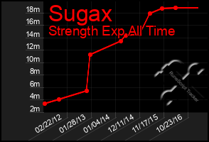 Total Graph of Sugax