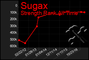 Total Graph of Sugax