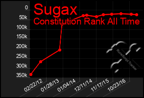 Total Graph of Sugax