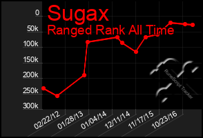 Total Graph of Sugax