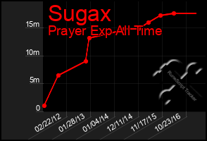 Total Graph of Sugax