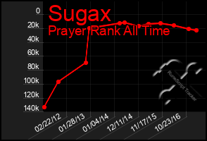 Total Graph of Sugax