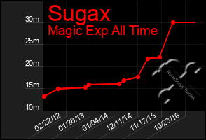 Total Graph of Sugax