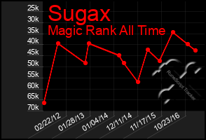 Total Graph of Sugax