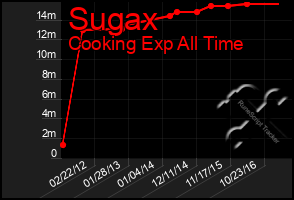 Total Graph of Sugax