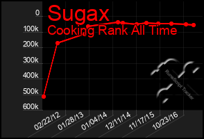 Total Graph of Sugax