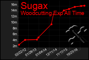 Total Graph of Sugax