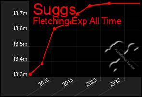 Total Graph of Suggs