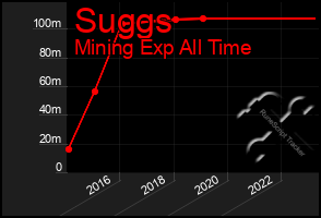 Total Graph of Suggs