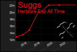 Total Graph of Suggs