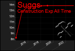 Total Graph of Suggs