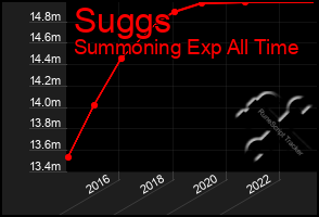 Total Graph of Suggs