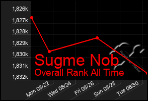 Total Graph of Sugme Nob