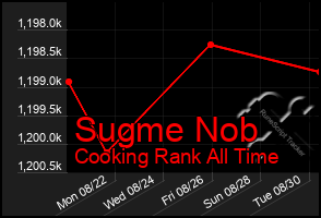 Total Graph of Sugme Nob