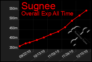 Total Graph of Sugnee
