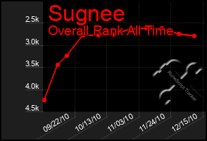 Total Graph of Sugnee
