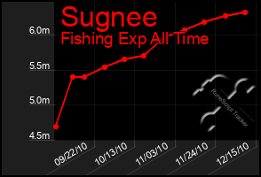 Total Graph of Sugnee
