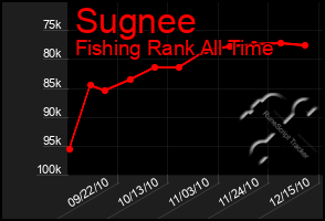 Total Graph of Sugnee