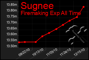 Total Graph of Sugnee