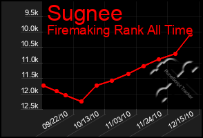 Total Graph of Sugnee