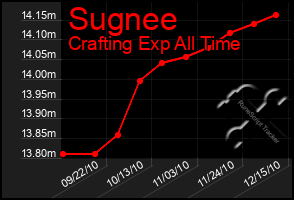 Total Graph of Sugnee