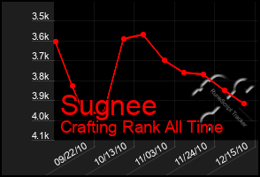 Total Graph of Sugnee