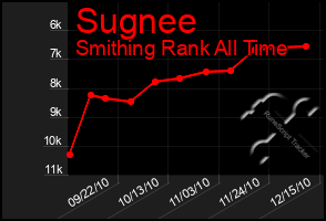 Total Graph of Sugnee