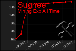 Total Graph of Sugnee